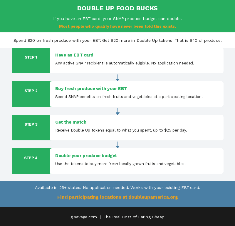 Step-by-step guide showing how Double Up Food Bucks doubles SNAP benefits on fresh produce for EBT cardholders at participating locations