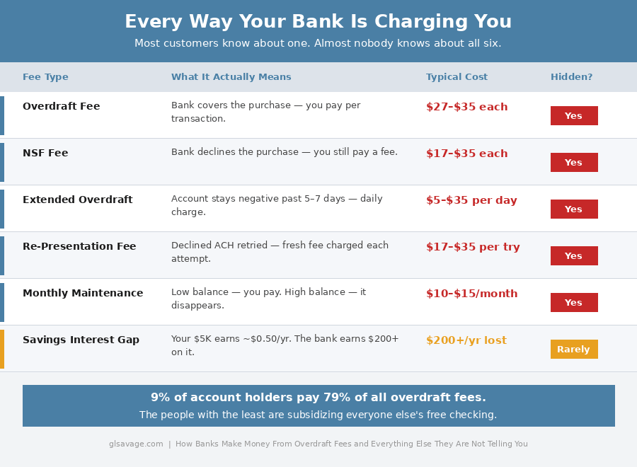 Six ways banks make money from overdraft fees and other hidden charges — overdraft fee, NSF fee, extended overdraft fee, re-presentation fee, monthly maintenance fee, and the savings interest rate gap explained