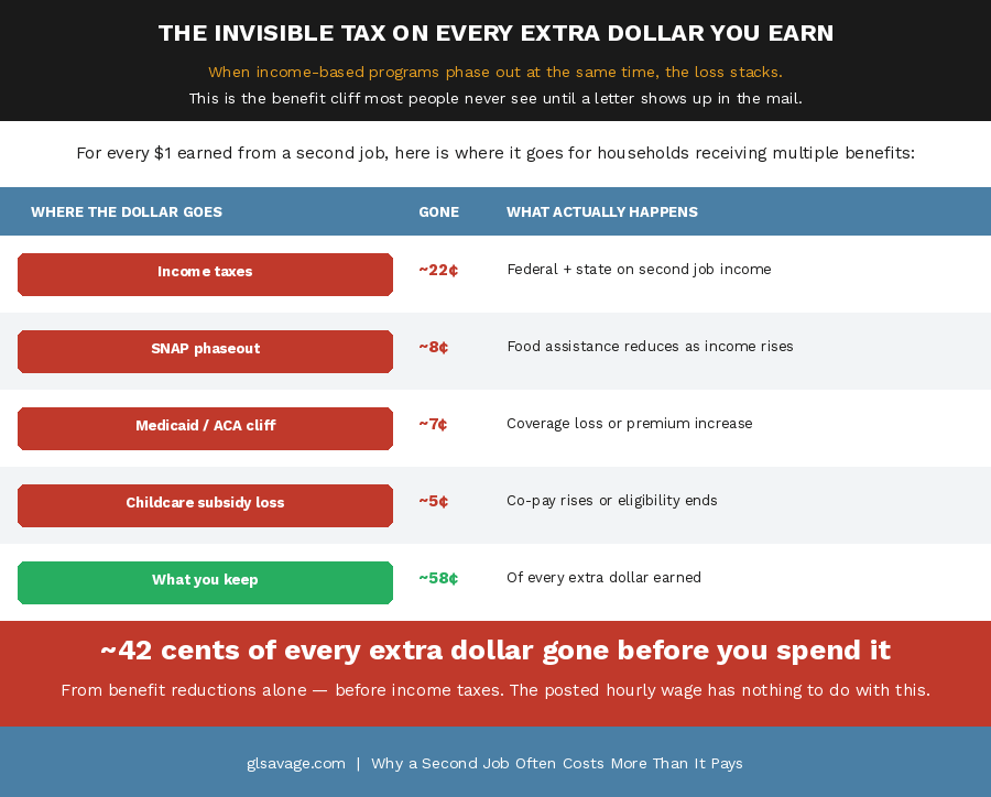 Chart showing how income taxes, SNAP phaseout, Medicaid cliff, and childcare subsidy loss combine to take 42 cents of every extra dollar earned from a second job