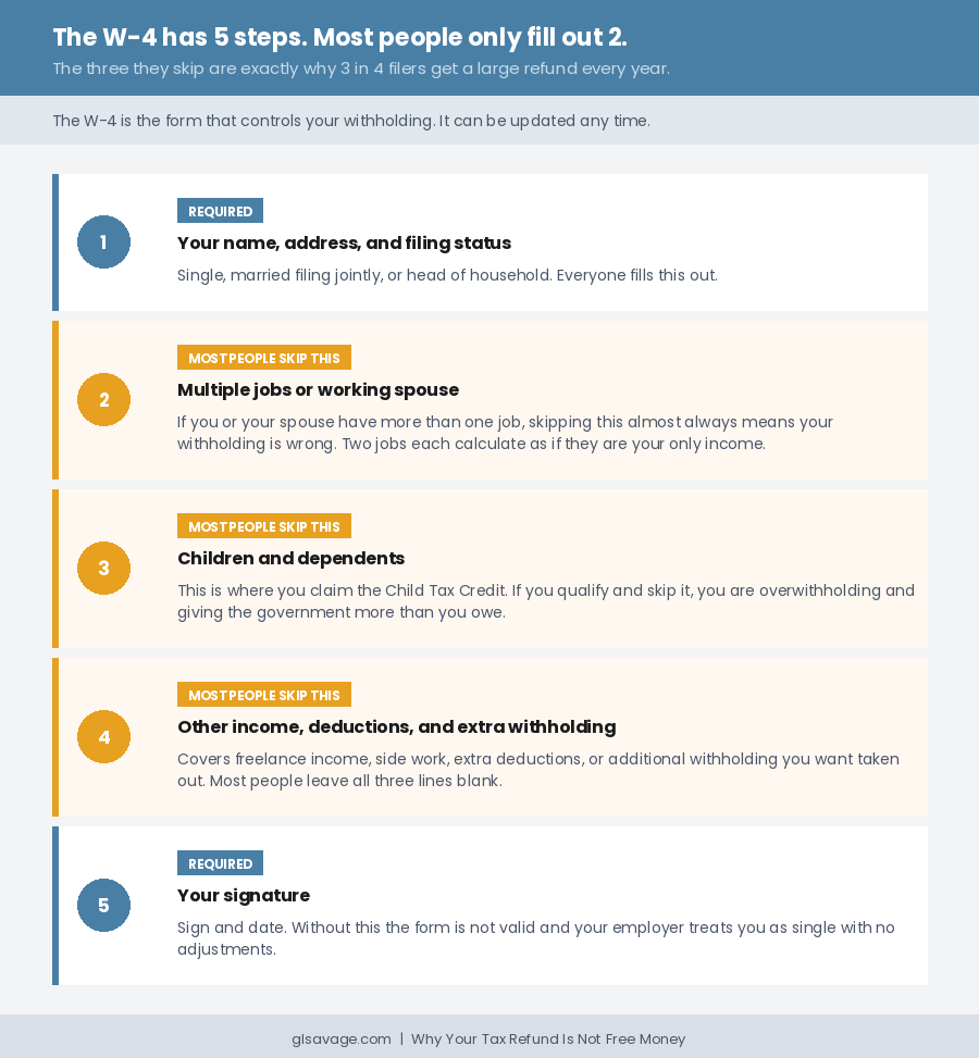 The five steps of the W-4 withholding form showing which steps most people skip and why it causes overwithholding
