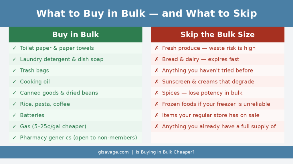 wo-column comparison showing what items are worth buying in bulk versus what items to skip, including which categories save money and which reliably cost more or go to waste