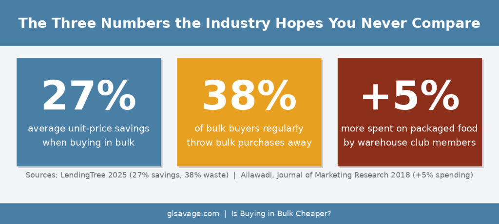 Three statistics showing buying in bulk saves 27% on unit price but 38% of bulk buyers throw purchases away and club members spend 5% more overall