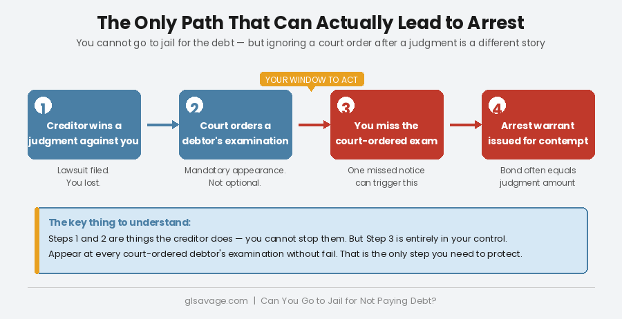 The four steps that can lead to arrest for debt — why ignoring a debtor's examination court order is dangerous