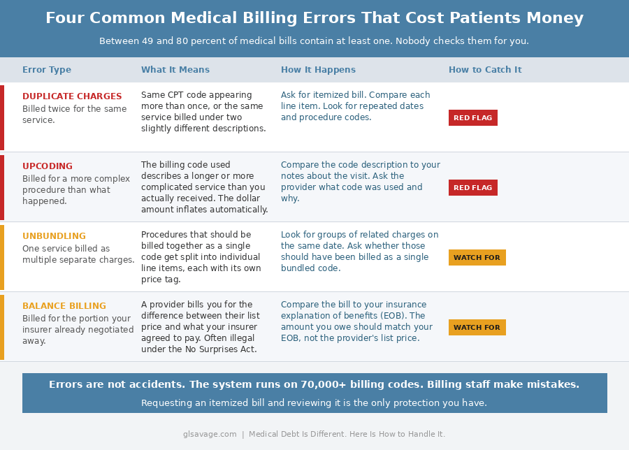 Four common medical billing errors including duplicate charges upcoding unbundling and balance billing with how each one happens and how to catch it on your itemized medical bill
