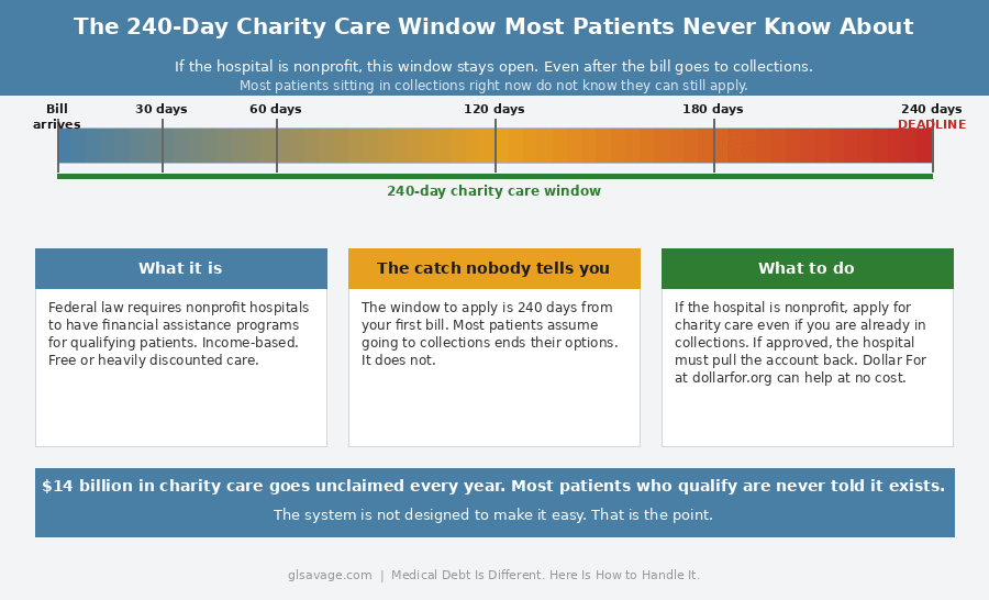 he 240-day charity care window at nonprofit hospitals showing the timeline from first bill through collections and explaining that medical debt financial assistance applications can still be approved even after the account has gone to a collector