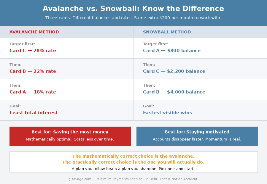 Avalanche versus snowball method for paying off credit card debt side by side comparison showing which cards to target first and the difference between minimizing interest and maximizing motivation