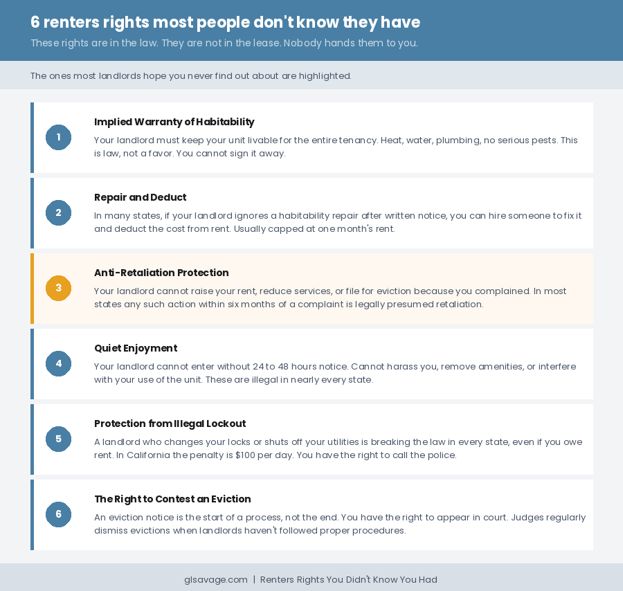 Six renters rights most people don't know they have, including the implied warranty of habitability, repair and deduct, anti-retaliation protection, quiet enjoyment, illegal lockout protection, and the right to contest an eviction