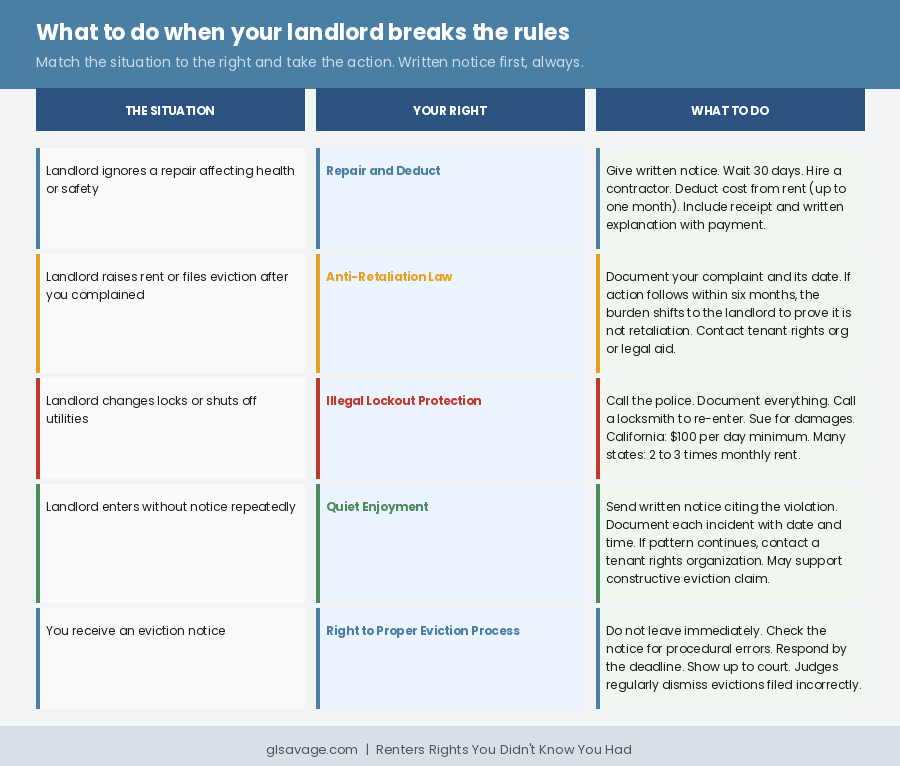 Three-column table matching five landlord violations to the applicable tenant right and the specific action to take, from repair and deduct to illegal lockout protection to the right to a proper eviction process