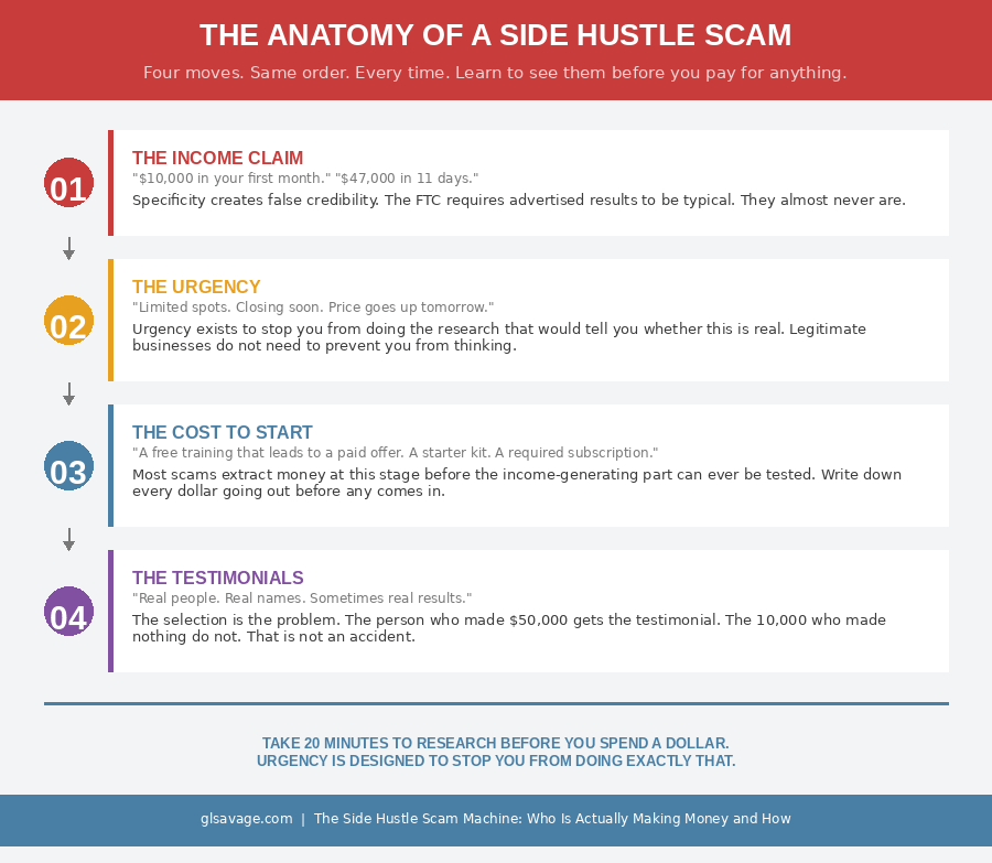 The anatomy of a side hustle scam showing four red flags to spot before spending money