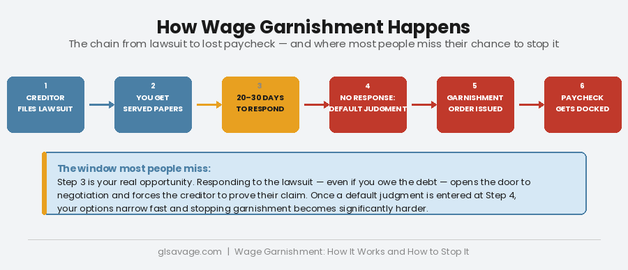 How wage garnishment works step by step from lawsuit to paycheck deduction