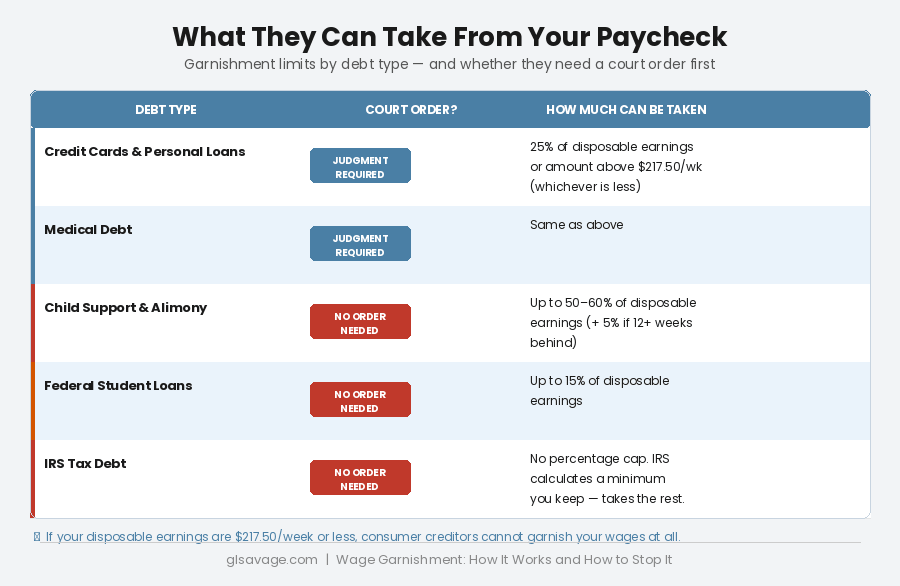 Wage garnishment limits by debt type showing how much can be taken from your paycheck