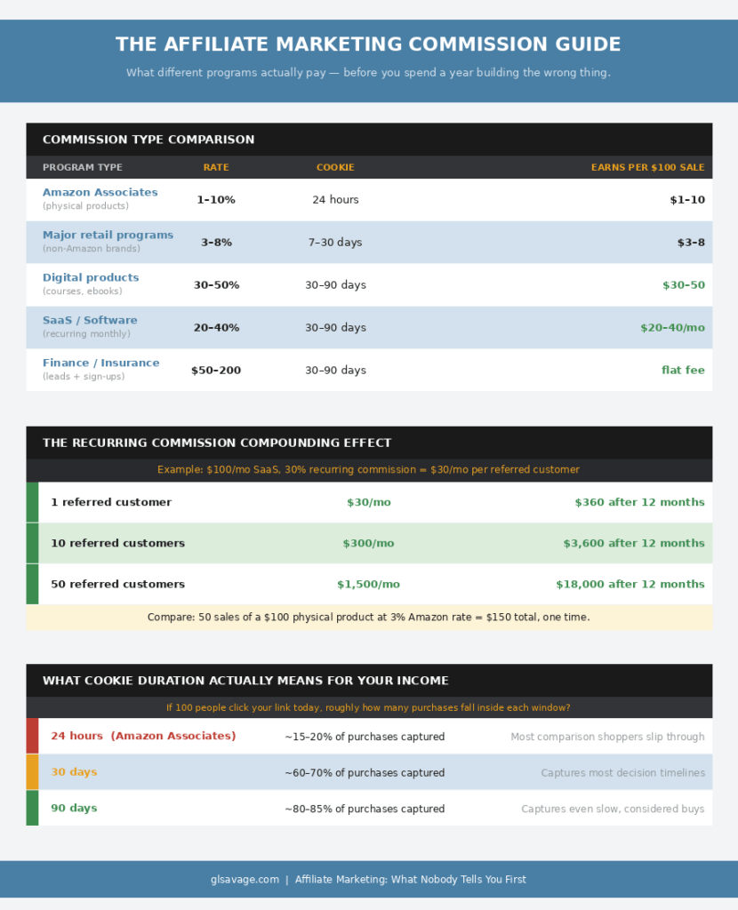 Infographic comparing affiliate marketing commission rates, cookie windows, and earnings across program types, plus the recurring commission compounding effect and what cookie duration means for affiliate marketing income
