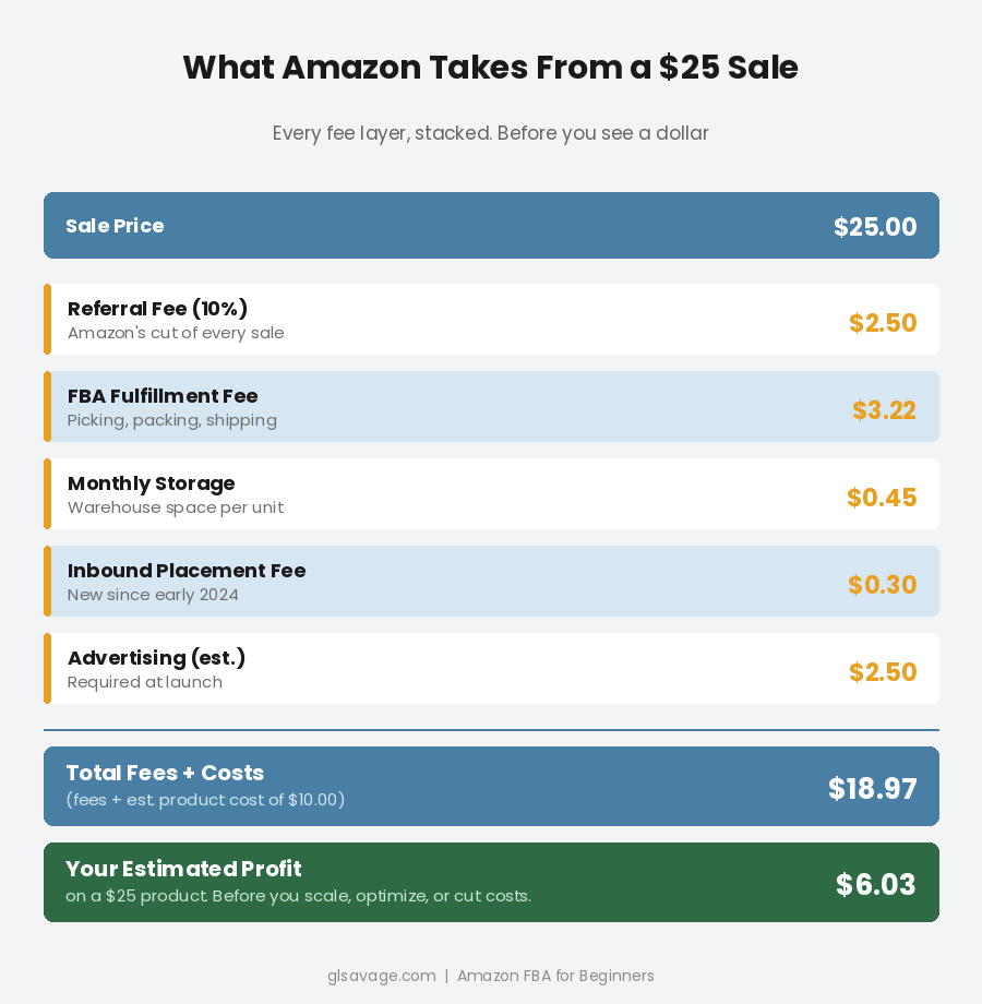 Amazon FBA fee breakdown on a $25 product showing referral fee, fulfillment fee, storage, inbound placement fee, and advertising costs