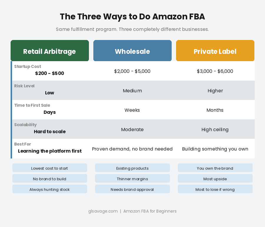 Comparison of three Amazon FBA business models for beginners showing startup cost, risk level, time to first sale, and scalability for retail arbitrage, wholesale, and private label