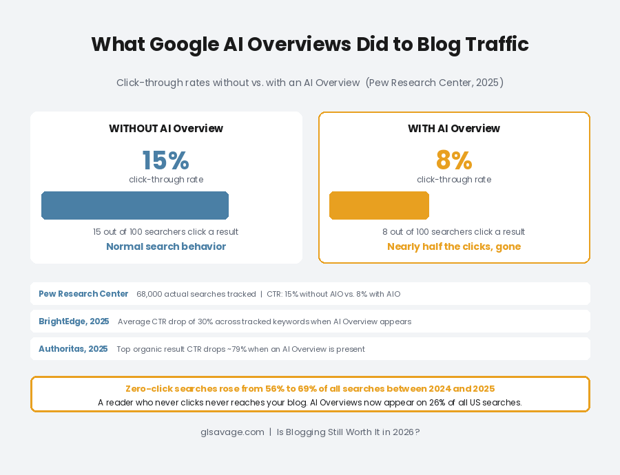 Google AI Overviews impact on blog click-through rates — 15 percent without AI Overview versus 8 percent with AI Overview, based on Pew Research Center data from 68,000 searches