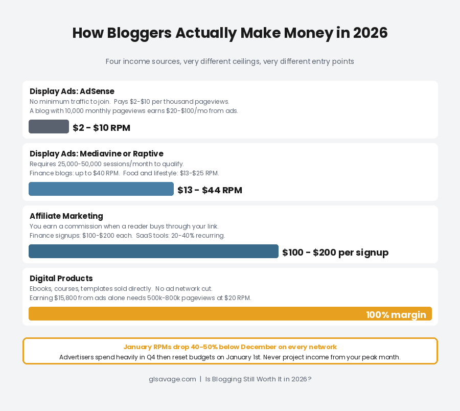 How bloggers make money in 2026 — display ads, affiliate marketing, and digital products compared by income potential and entry requirements