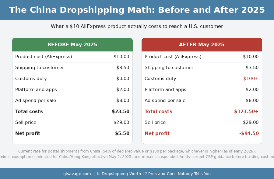 is dropshipping worth it after 2025 tariff changes, before and after the de minimis elimination
