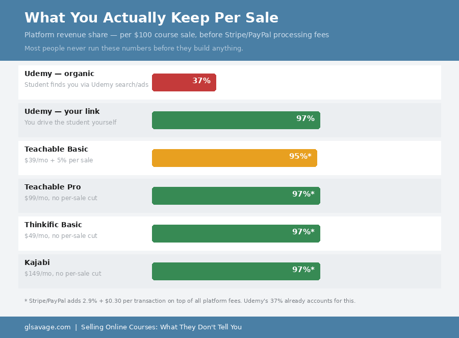 Platform revenue share comparison for selling online courses showing what instructors keep per sale on Udemy, Teachable, Thinkific, and Kajabi