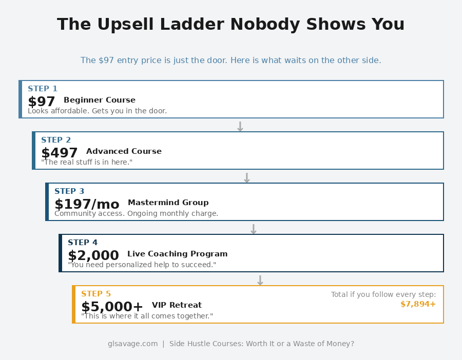 Side hustle course upsell ladder showing how a $97 beginner course leads to $7,894 or more in total costs through advanced courses, masterminds, and coaching programs