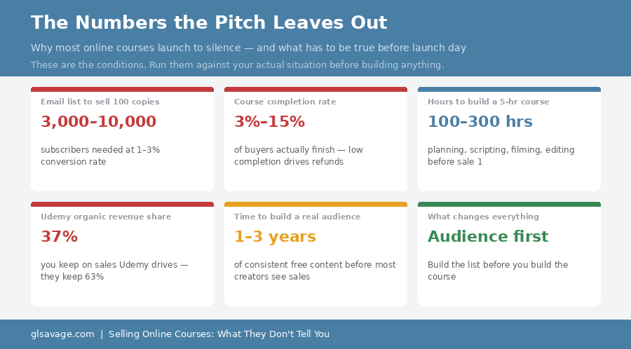 Key numbers for selling online courses including email list size needed, course completion rates, build time, and how long it takes to grow a real audience