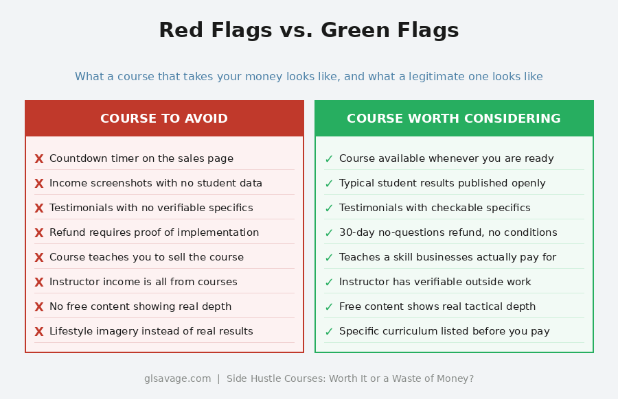 Side hustle course red flags versus green flags comparison showing eight warning signs of a course to avoid and eight signs of a legitimate side hustle course