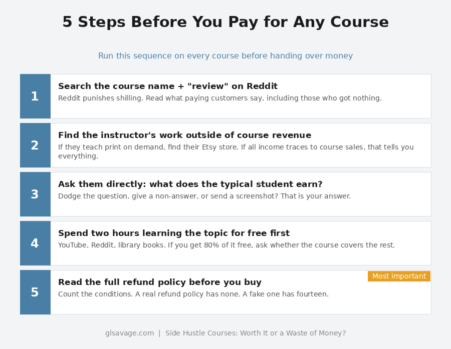 Five steps to evaluate any side hustle course before buying including searching Reddit for reviews, verifying the instructor's outside work, and reading the full refund policy