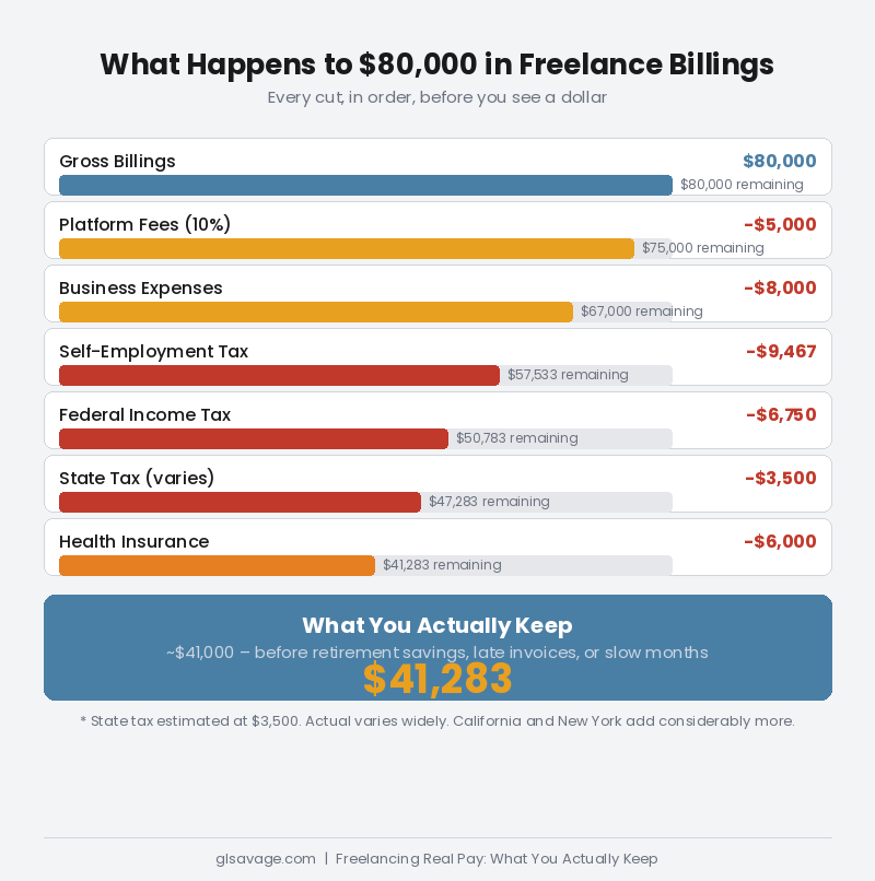 Freelancing real pay breakdown showing what happens to $80,000 in freelance billings after platform fees, taxes, and health insurance