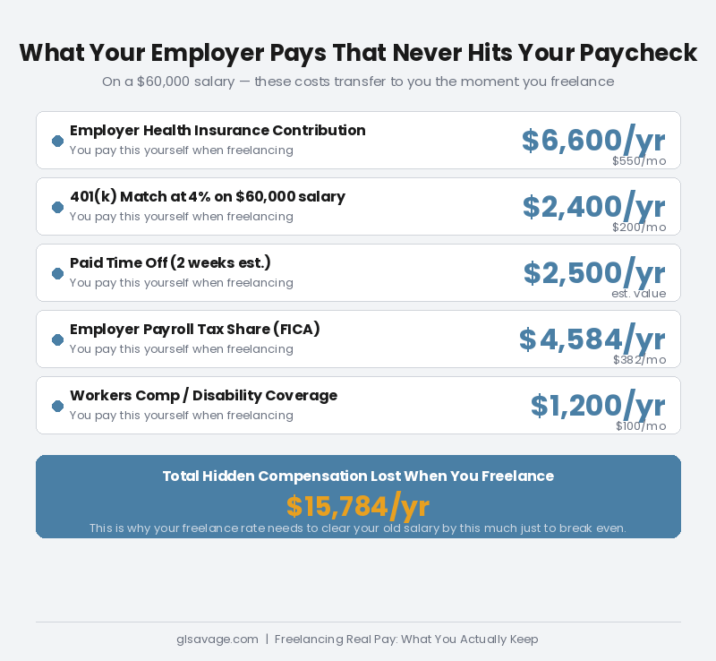 Hidden employer compensation worth $15,784 per year that freelancers must replace including health insurance, 401k match, payroll taxes, and paid time off