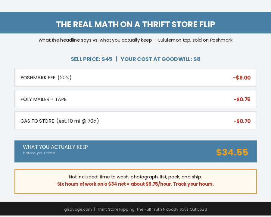 The real math on a thrift store flip showing a Lululemon top bought for $8, sold for $45 on Poshmark, with platform fees and costs breaking down what you actually keep from thrift store flipping