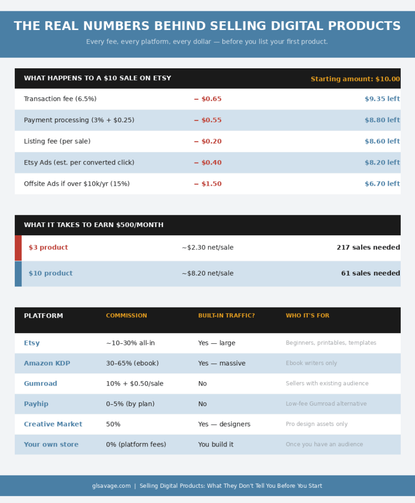 Infographic showing Etsy fee breakdown on a $10 digital product sale, income math for $3 vs $10 pricing, and platform fee comparison for selling digital products