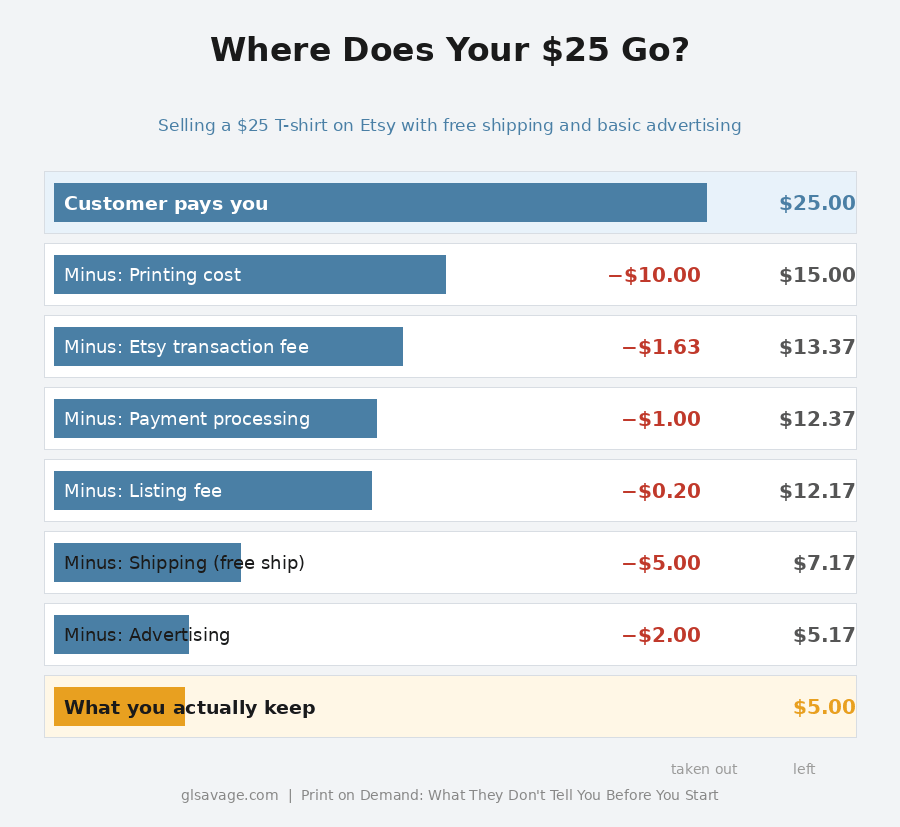 Print on demand fee breakdown showing where a $25 Etsy T-shirt sale goes after printing cost, Etsy fees, shipping, and advertising