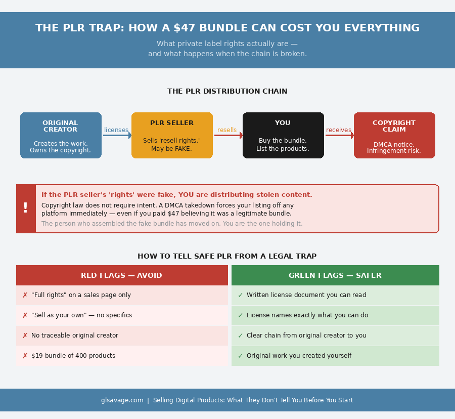 Diagram showing the PLR distribution chain from original creator to copyright claim, with red flag and green flag guide for identifying legitimate vs fake resell rights when selling digital products