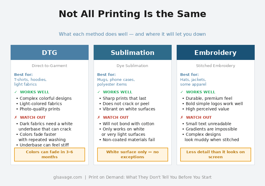 Print on demand printing methods compared — DTG, sublimation, and embroidery showing what works well and where each method fails