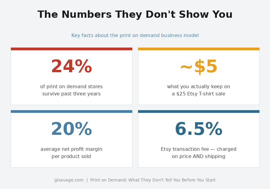 Print on demand statistics — 24 percent three-year survival rate, approximately $5 profit on a $25 sale, 20 percent average margin, and Etsy's 6.5 percent transaction fee charged on price and shipping