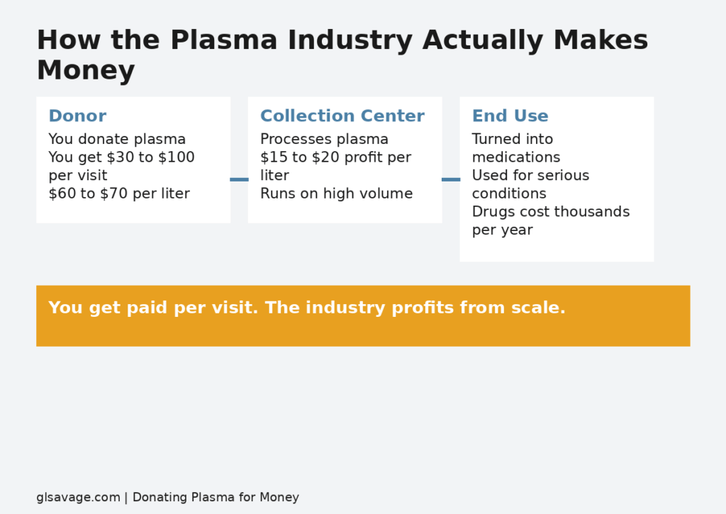 how donating plasma for money industry works donor payment vs company profit vs medical use