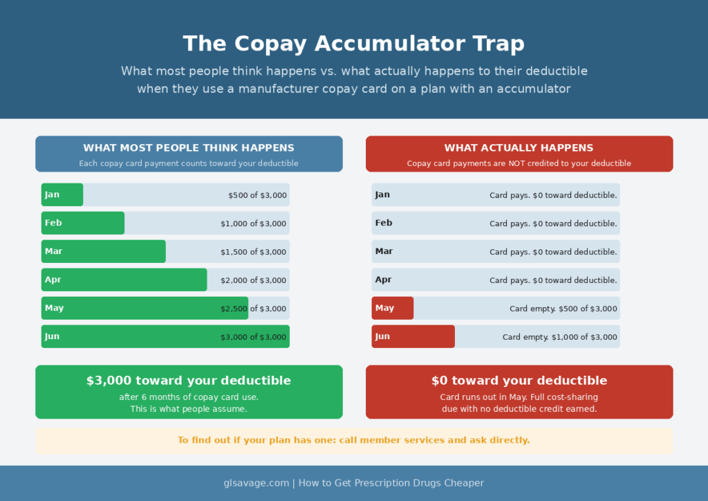 Copay accumulator trap showing what happens to your deductible when you use a manufacturer copay card