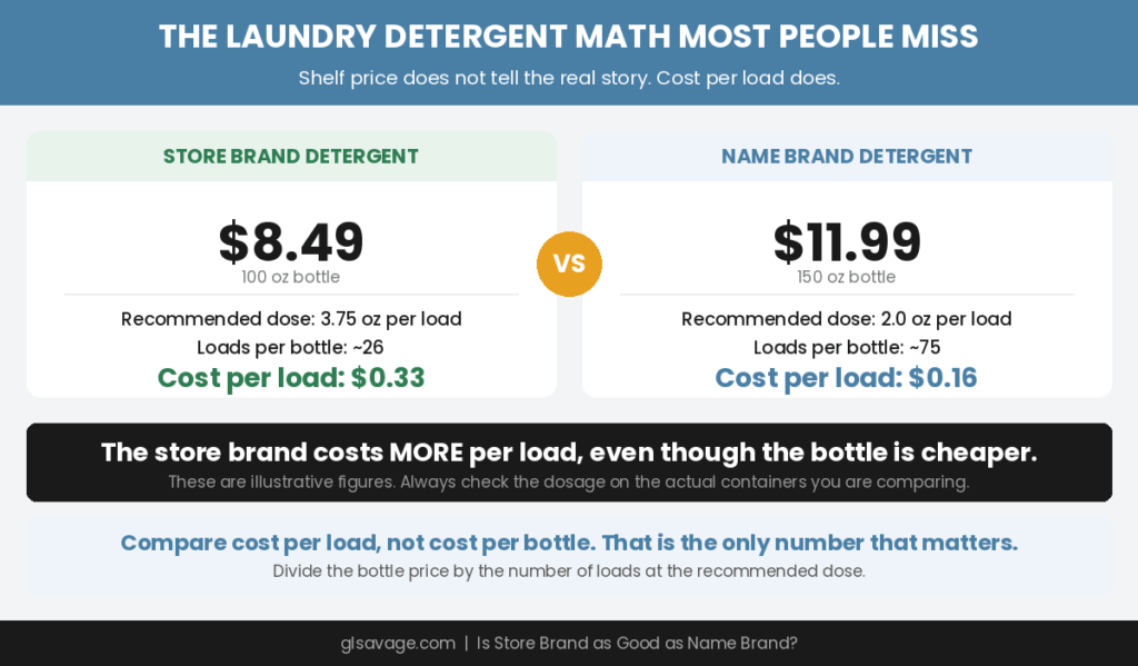 Laundry detergent cost per load comparison showing store brand vs name brand with recommended dosage and actual price per wash