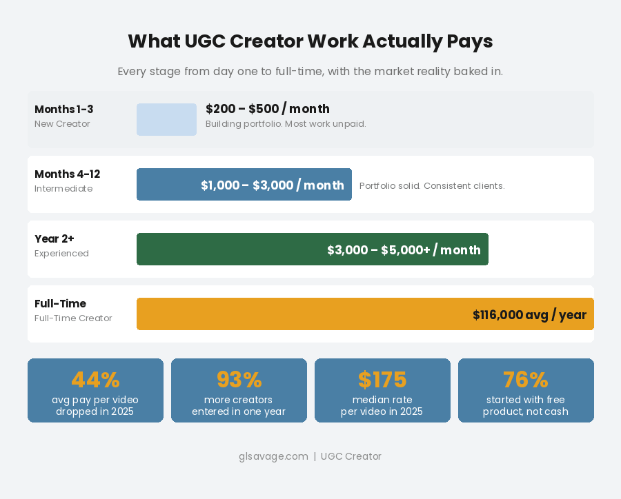 UGC creator income by experience level showing monthly earnings from beginner through full-time with market data on pay drop and creator growth in 2025