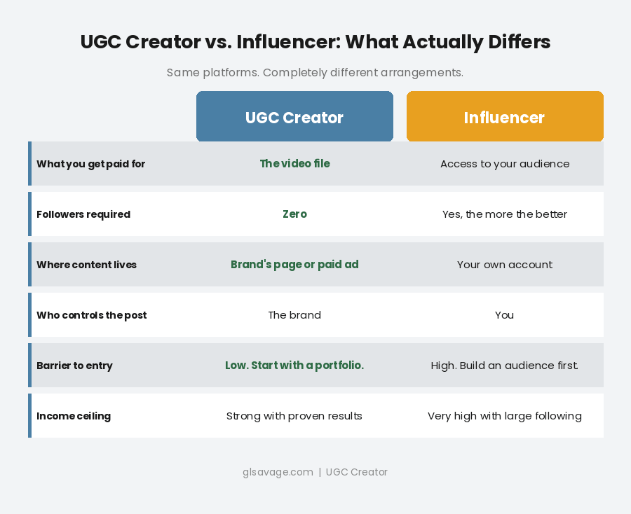 UGC creator versus influencer comparison showing what each gets paid for, follower requirements, where content lives, and barrier to entry