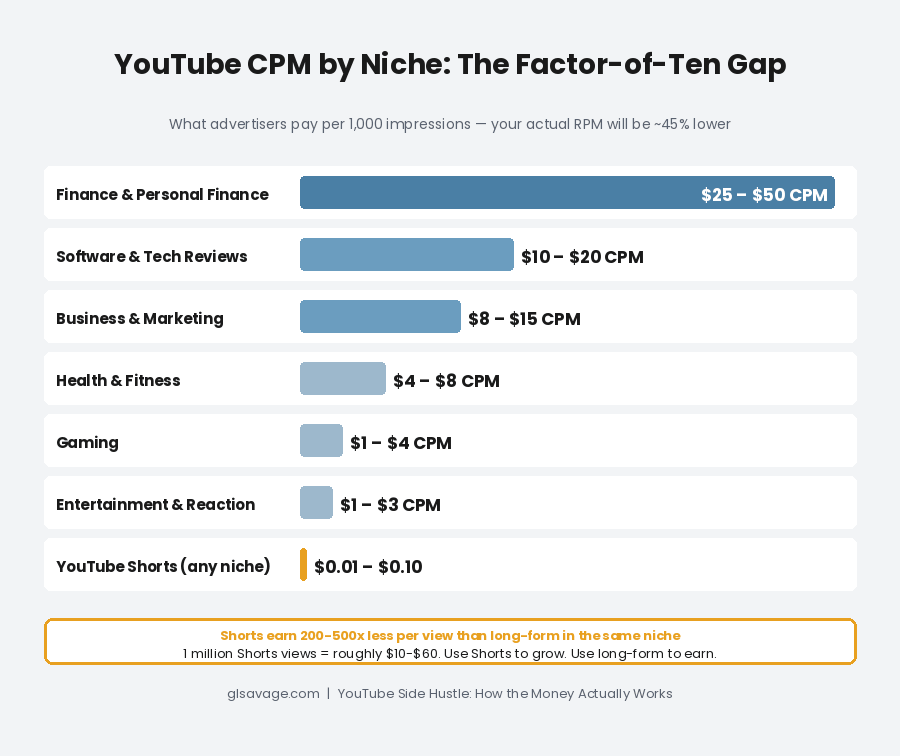 YouTube CPM rates by niche — finance earns $25 to $50 per thousand impressions while gaming earns $1 to $4