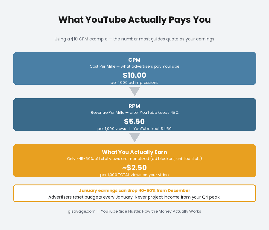 YouTube CPM vs RPM explained — how a $10 CPM becomes roughly $2.50 in actual earnings per 1,000 views